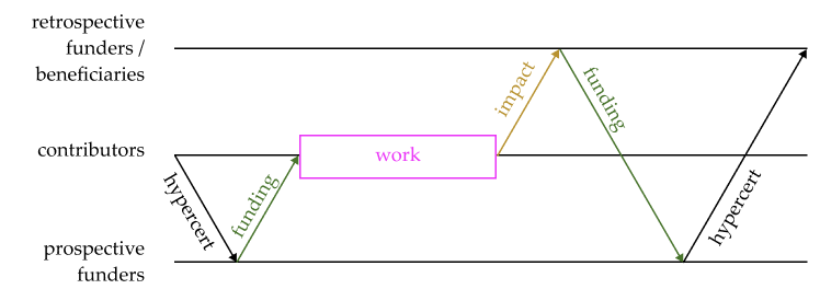 Retrospective funding with hypercerts